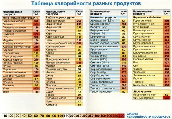 Таблица каларийности разных продуктов